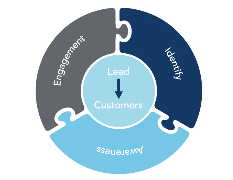 Lead Generation Wheel