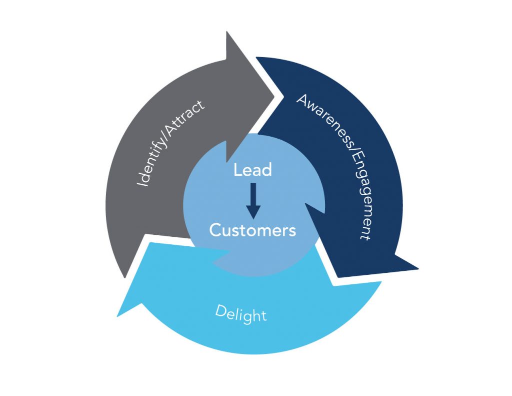 The Marketing Flywheel