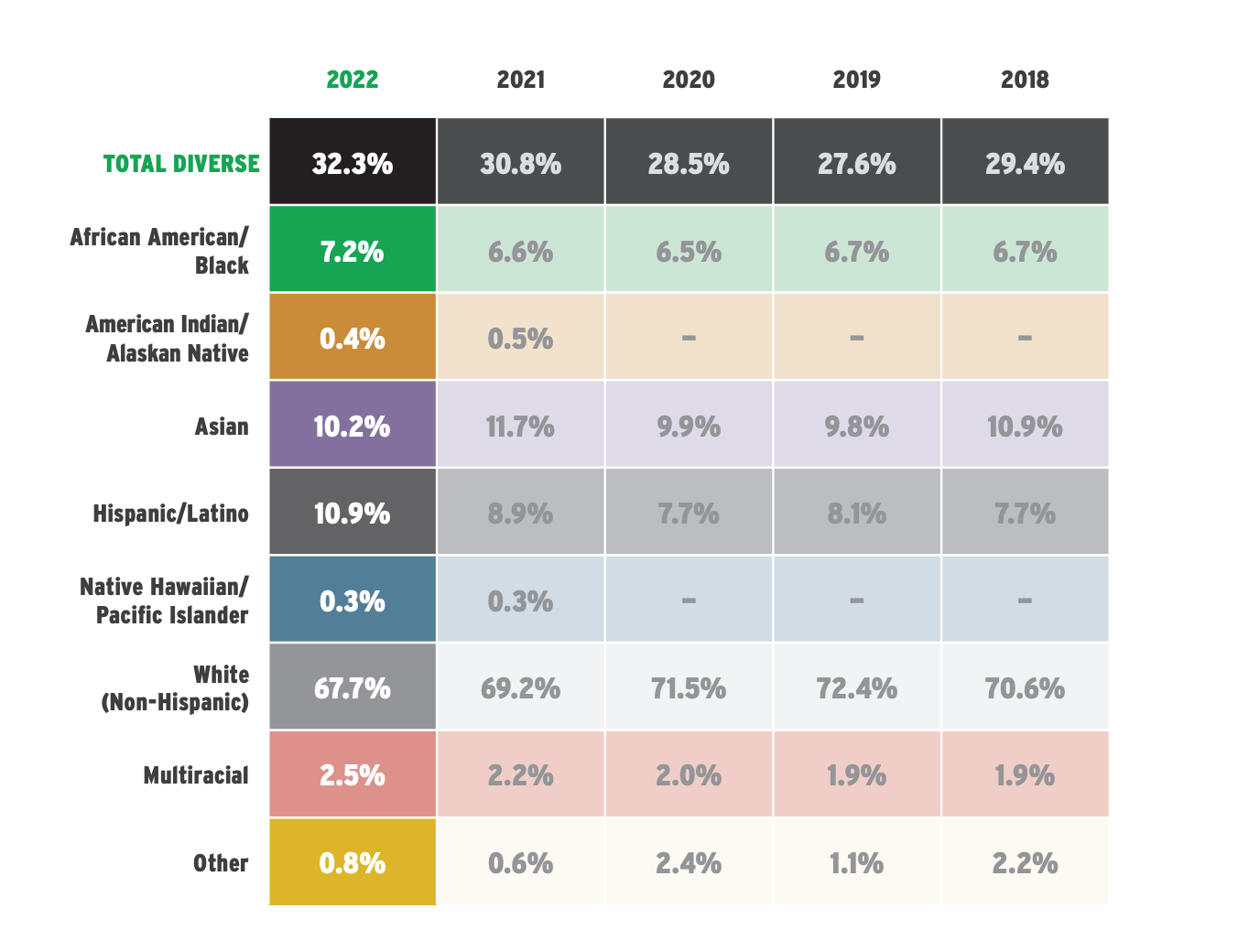 Source: AIMM and ANA 2022 Diversity Report