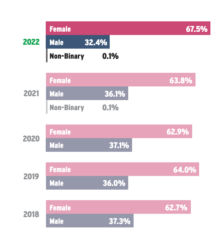 Source: AIMM and ANA 2022 Diversity Report